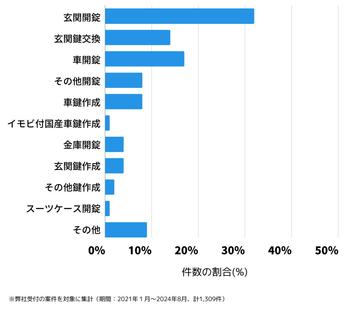 広島県呉市の鍵開け・鍵交換の相談傾向