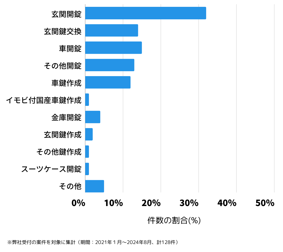 広島県大竹市の鍵開け・鍵交換の相談傾向