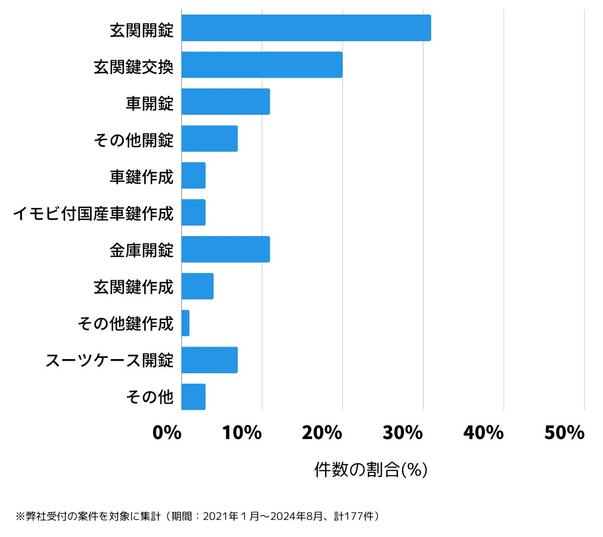 長崎県五島市の鍵開け・鍵交換の相談傾向