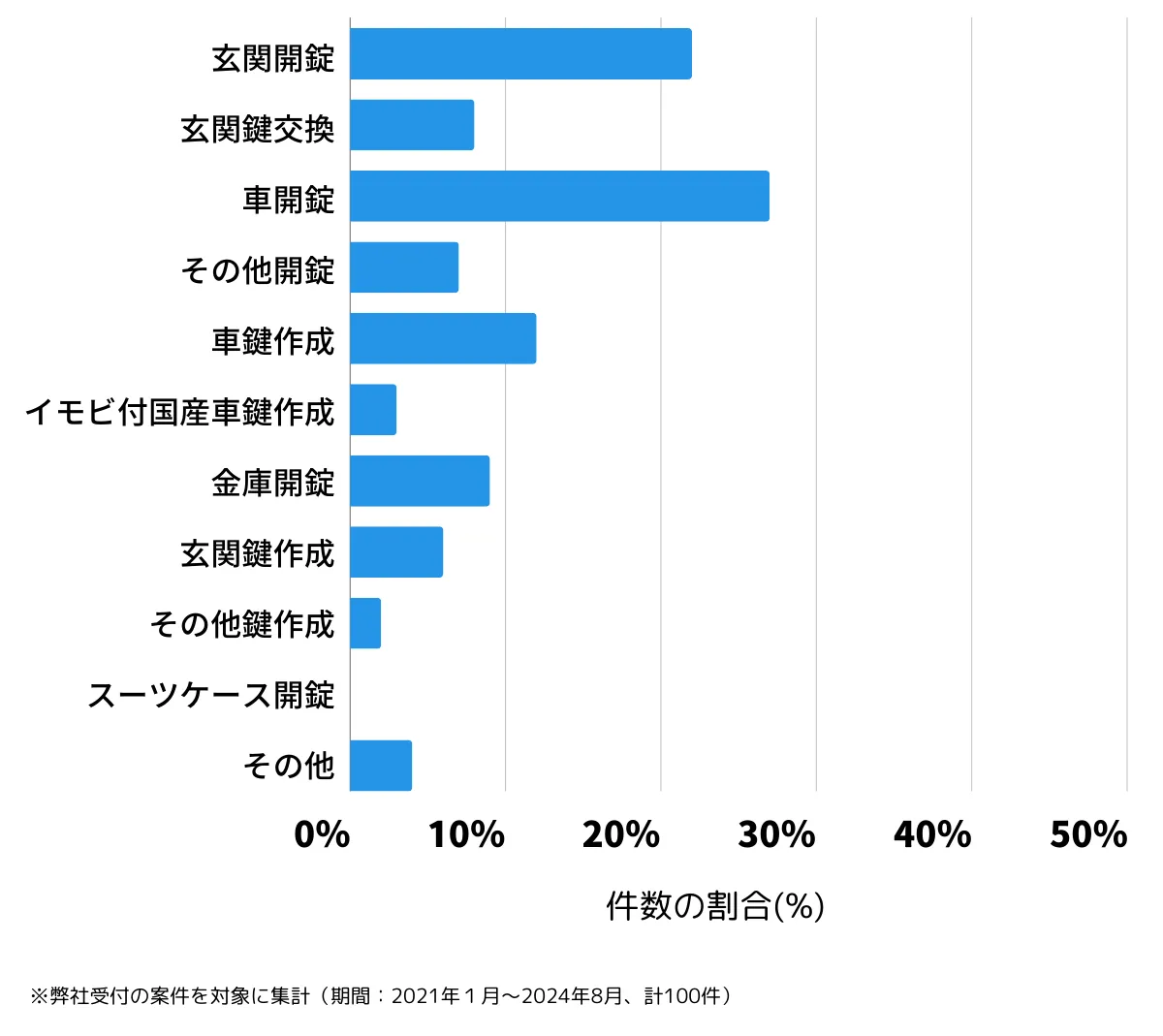 長崎県東彼杵郡の鍵開け・鍵交換の相談傾向