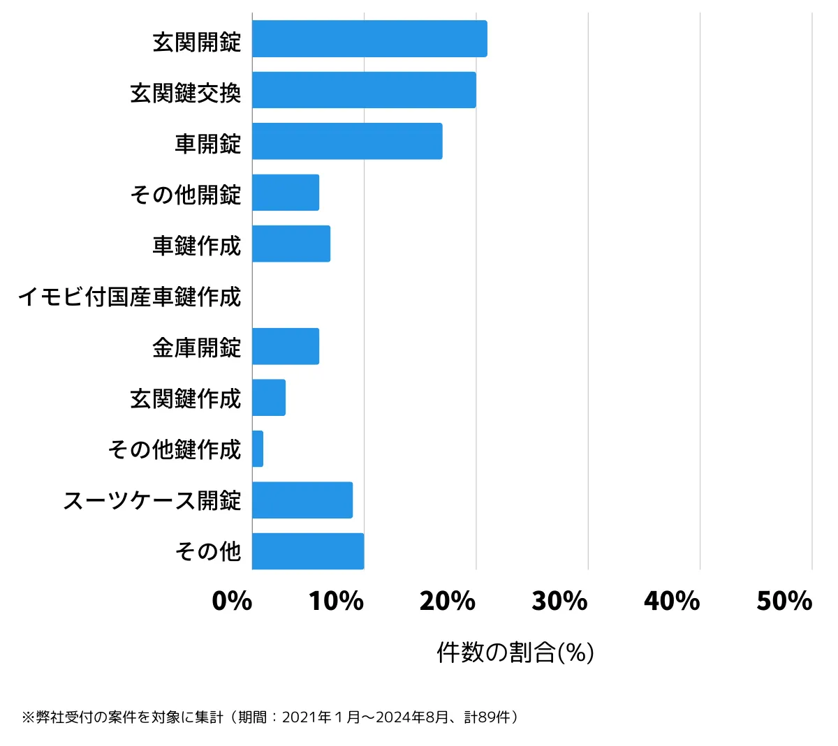 長崎県壱岐市の鍵開け・鍵交換の相談傾向