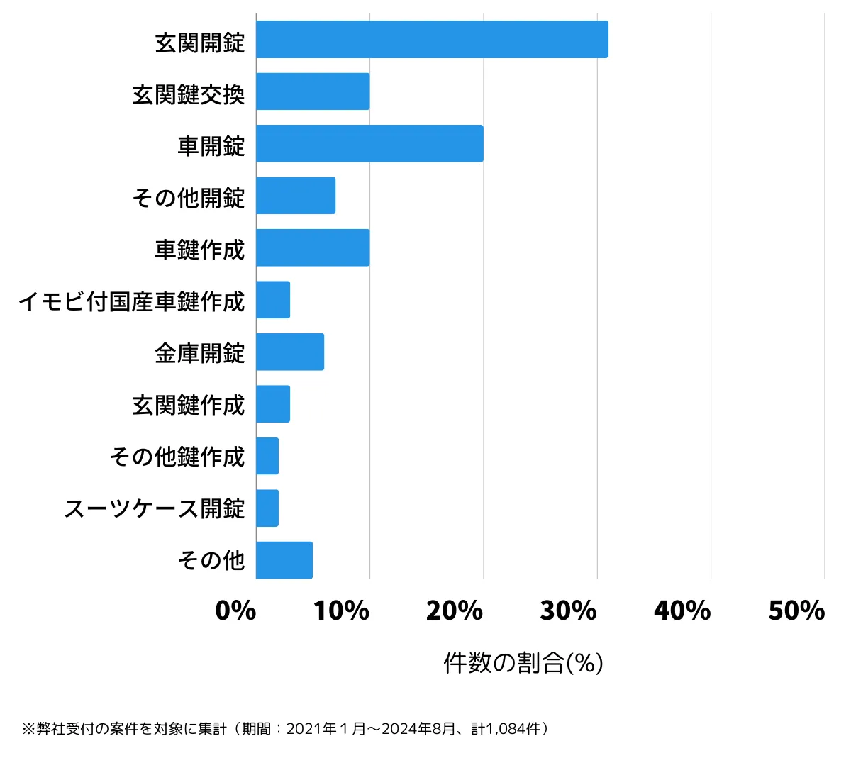 長崎県諫早市の鍵開け・鍵交換の相談傾向