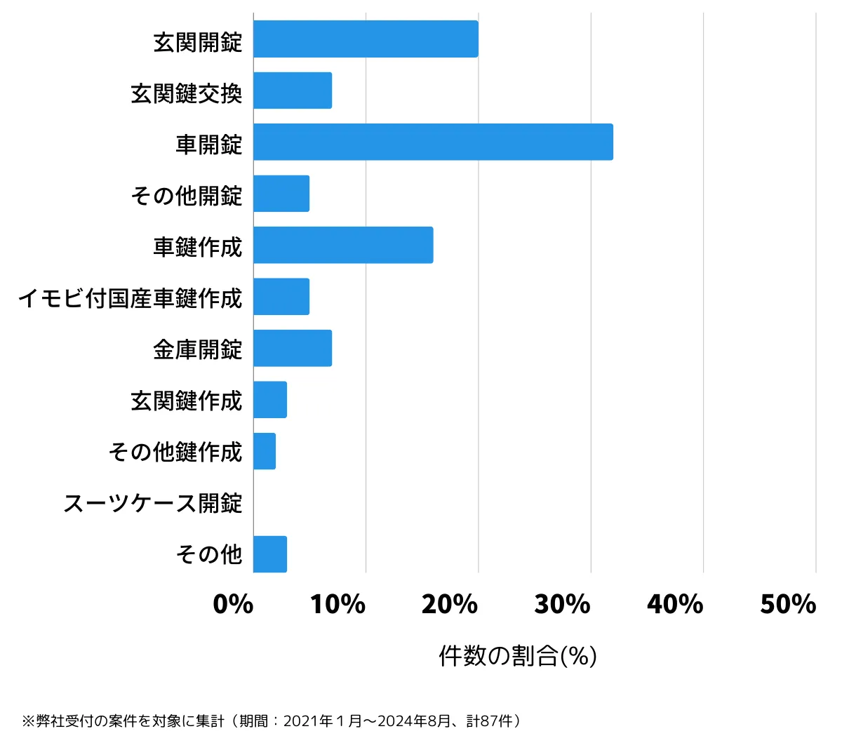 長崎県松浦市の鍵開け・鍵交換の相談傾向