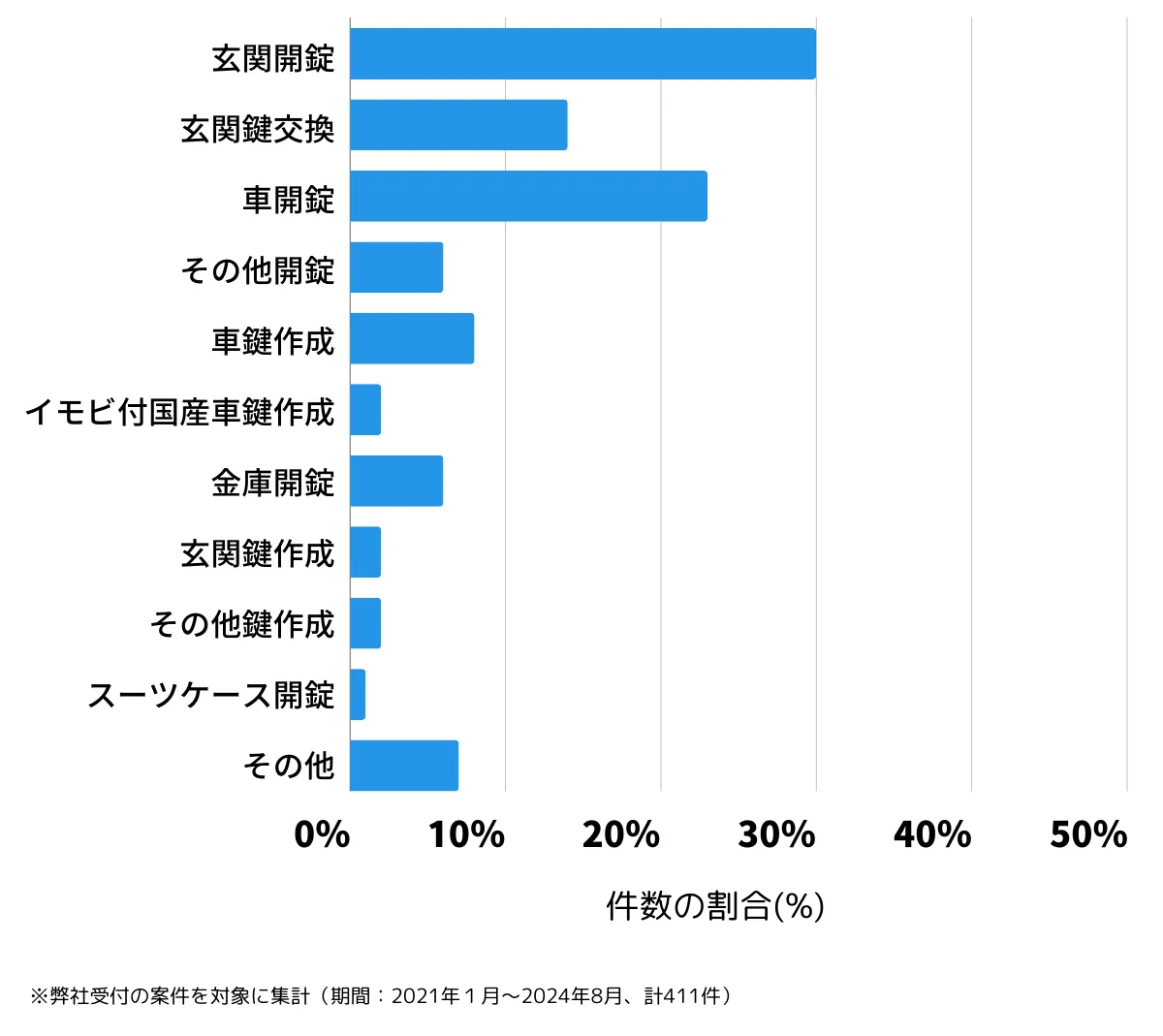 長崎県西彼杵郡の鍵開け・鍵交換の相談傾向