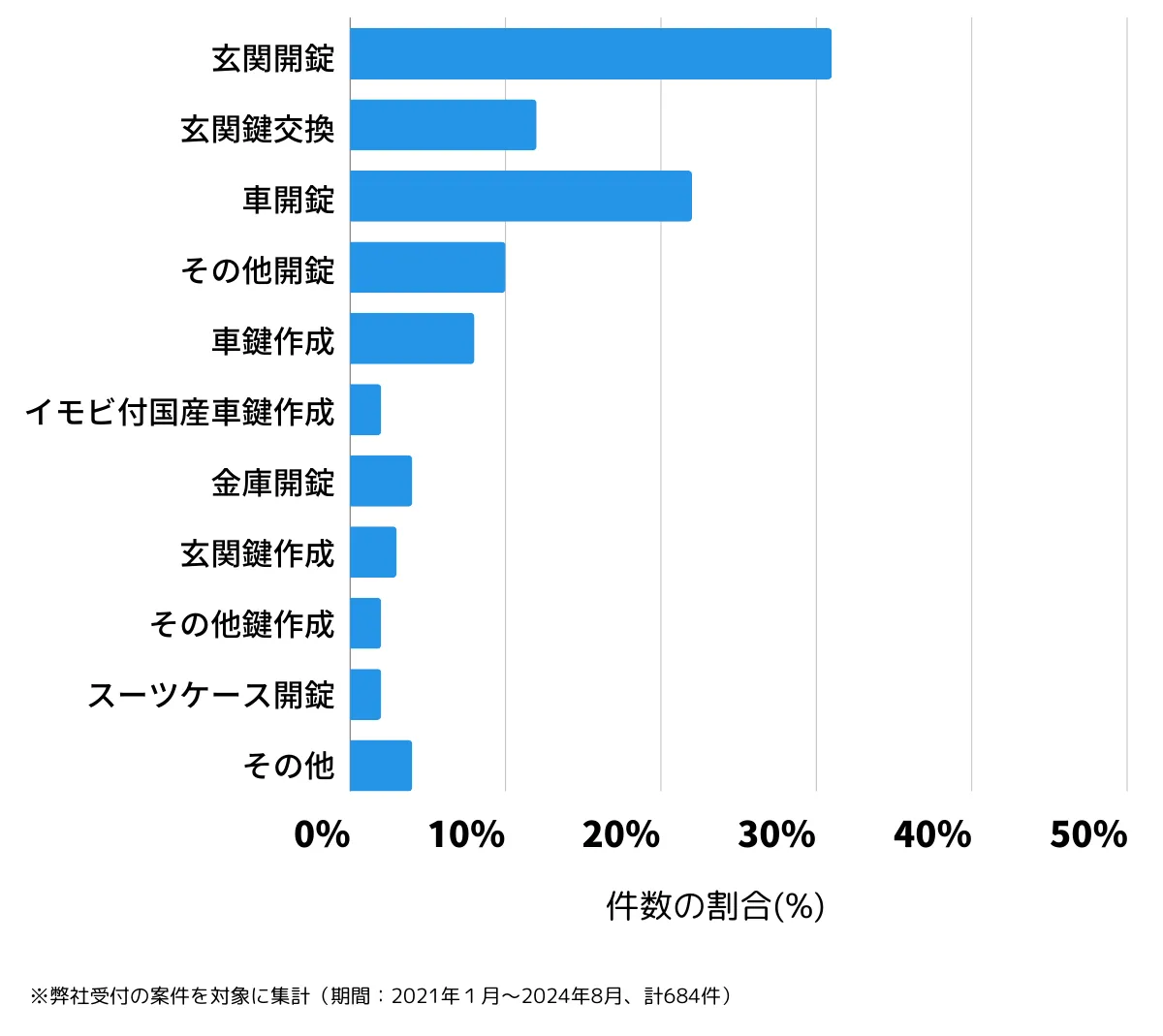 長崎県大村市の鍵開け・鍵交換の相談傾向