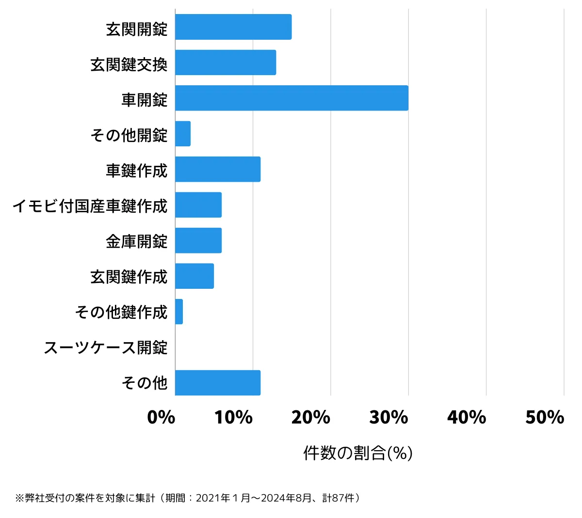 長崎県西海市の鍵開け・鍵交換の相談傾向