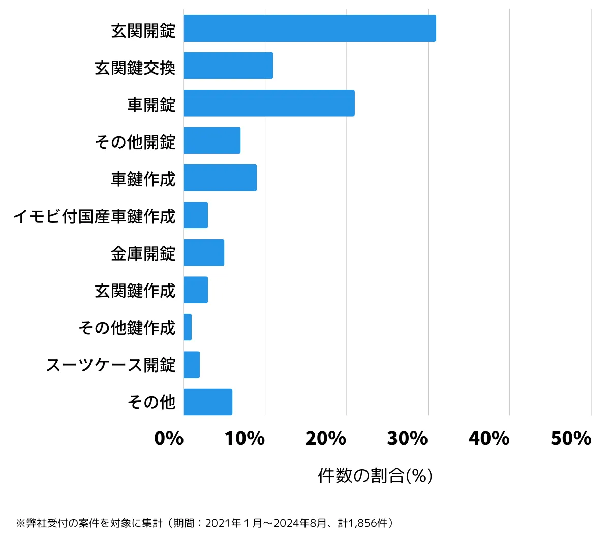 長崎県佐世保市の鍵開け・鍵交換の相談傾向