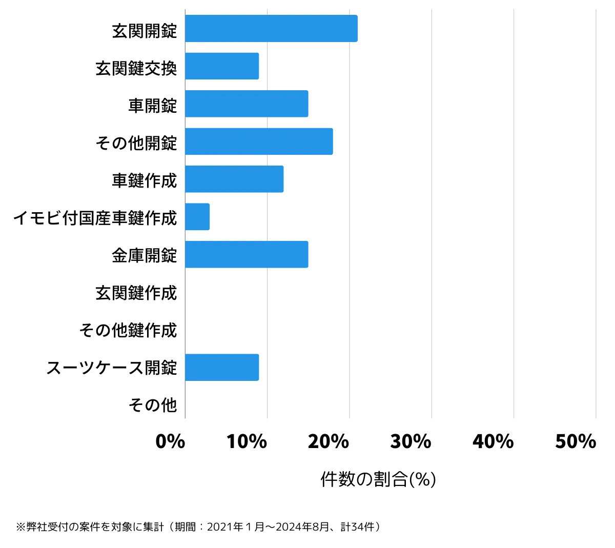 長崎県対馬市の鍵開け・鍵交換の相談傾向