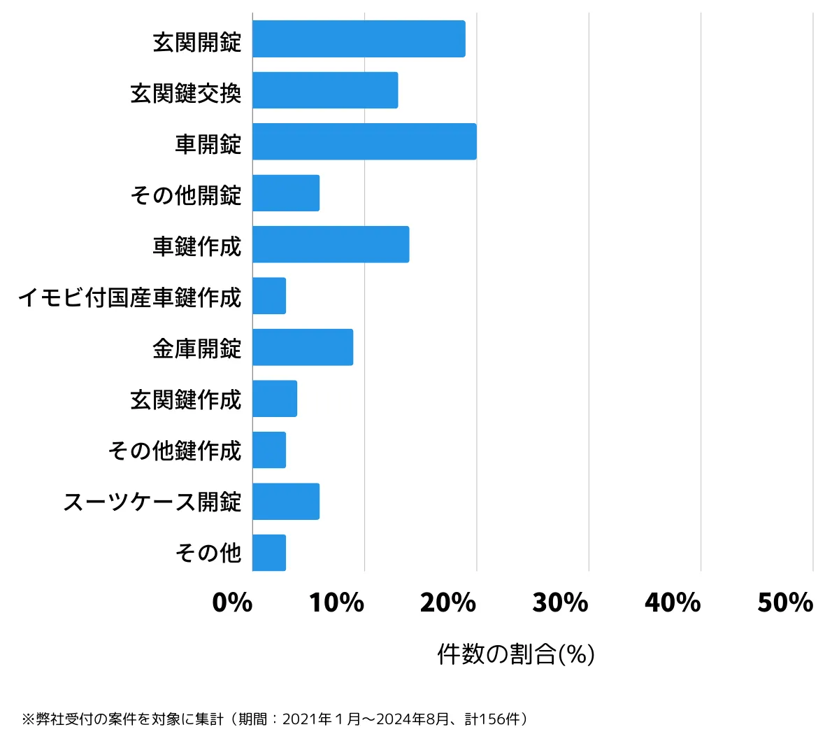 長崎県雲仙市の鍵開け・鍵交換の相談傾向