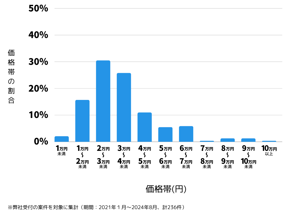 愛知県名古屋市千種区の鍵開け・鍵交換の費用相場