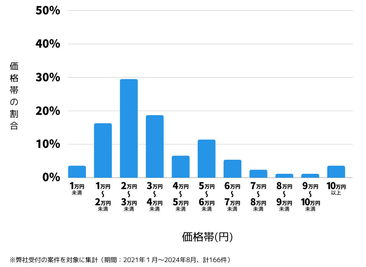 愛知県名古屋市北区の鍵開け・鍵交換の費用相場