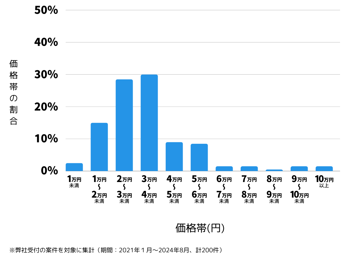 愛知県名古屋市名東区の鍵開け・鍵交換の費用相場