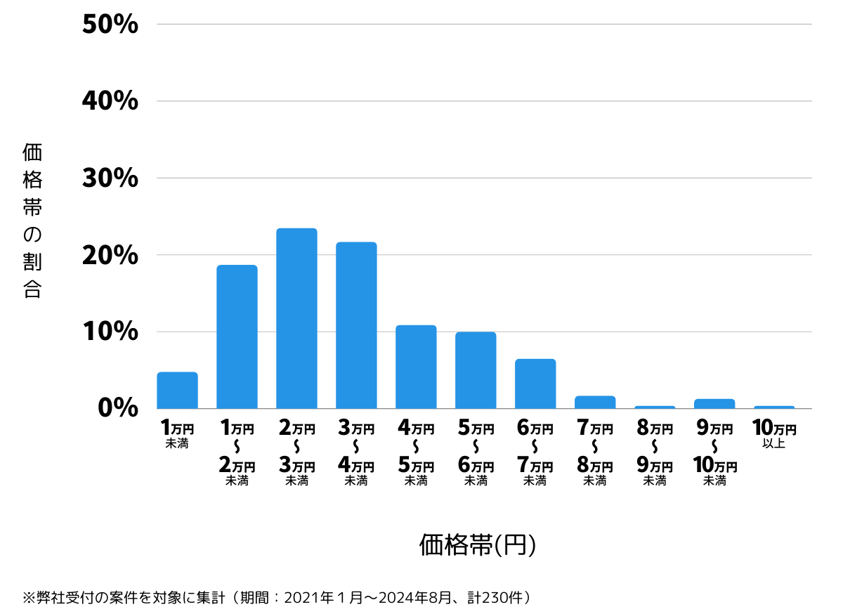 愛知県名古屋市緑区の鍵開け・鍵交換の費用相場