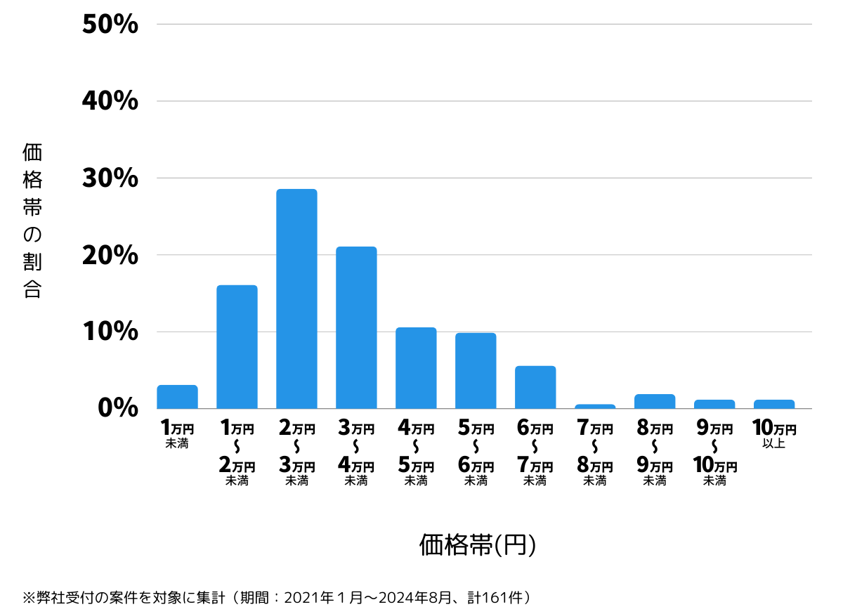 愛知県名古屋市港区の鍵開け・鍵交換の費用相場