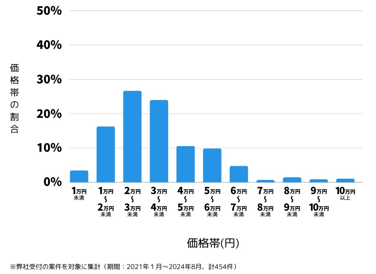 愛知県名古屋市中区の鍵開け・鍵交換の費用相場