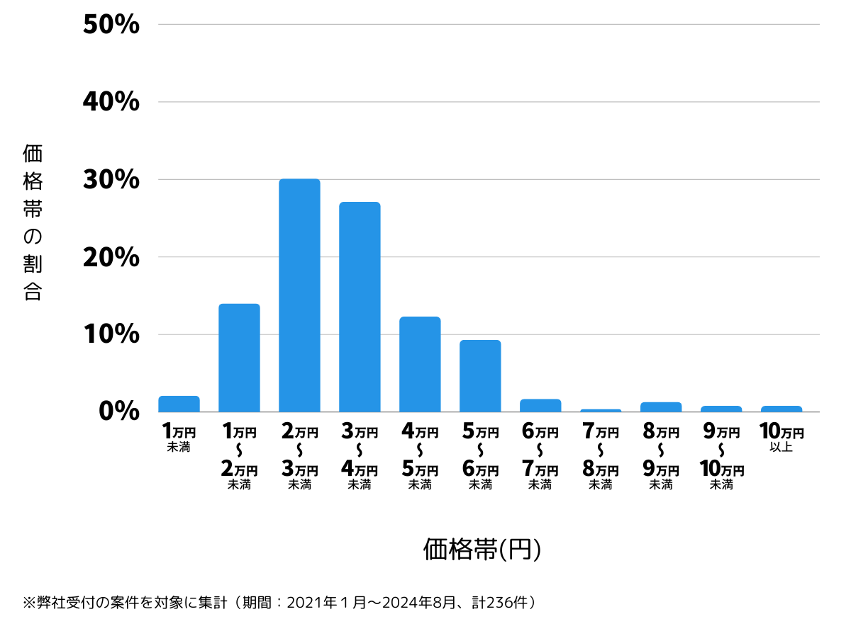 愛知県名古屋市中川区の鍵開け・鍵交換の費用相場