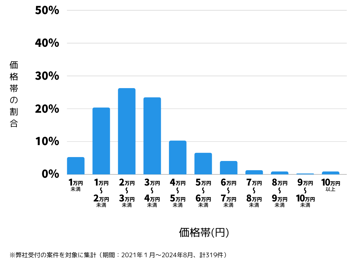 愛知県名古屋市中村区の鍵開け・鍵交換の費用相場