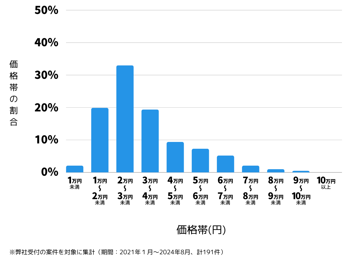 愛知県名古屋市西区の鍵開け・鍵交換の費用相場