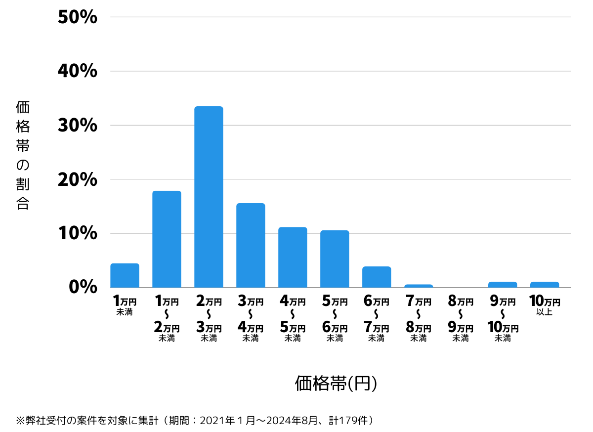 愛知県名古屋市天白区の鍵開け・鍵交換の費用相場