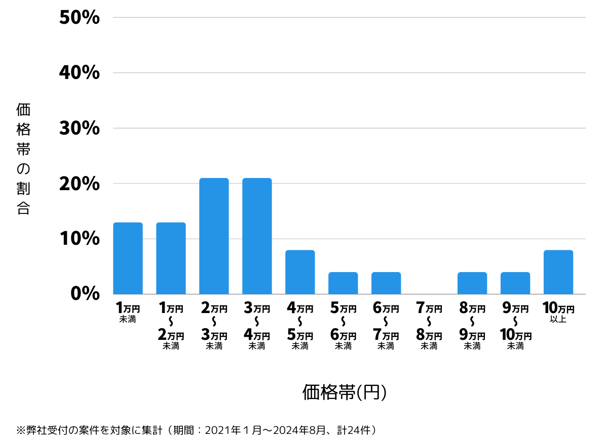 広島県安芸高田市の鍵開け・鍵交換の費用相場