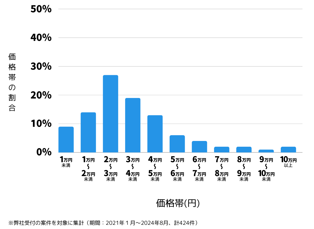 広島県呉市の鍵開け・鍵交換の費用相場