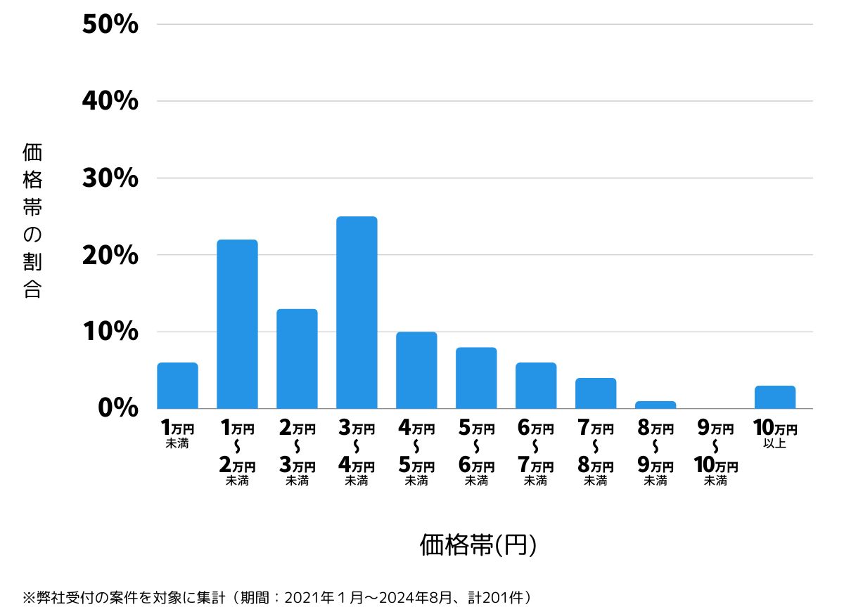 広島県尾道市の鍵開け・鍵交換の費用相場