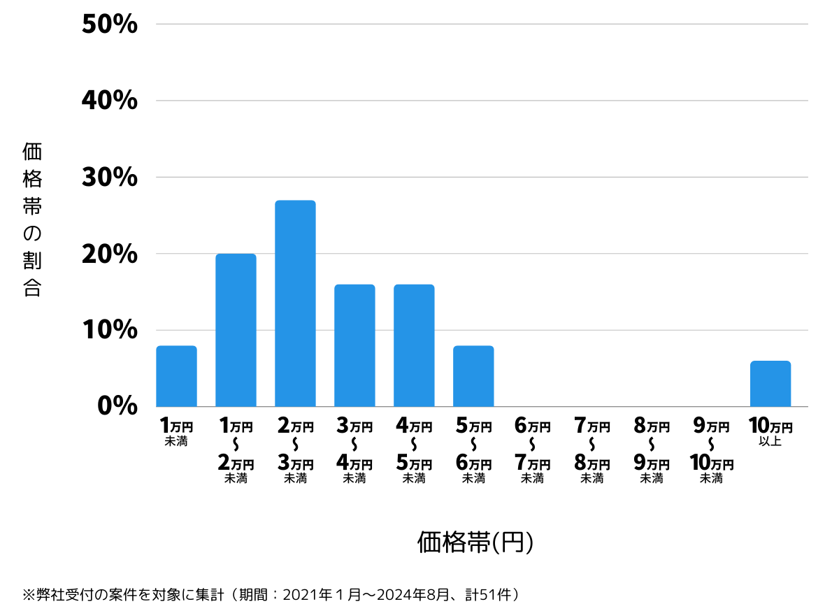 広島県大竹市の鍵開け・鍵交換の費用相場