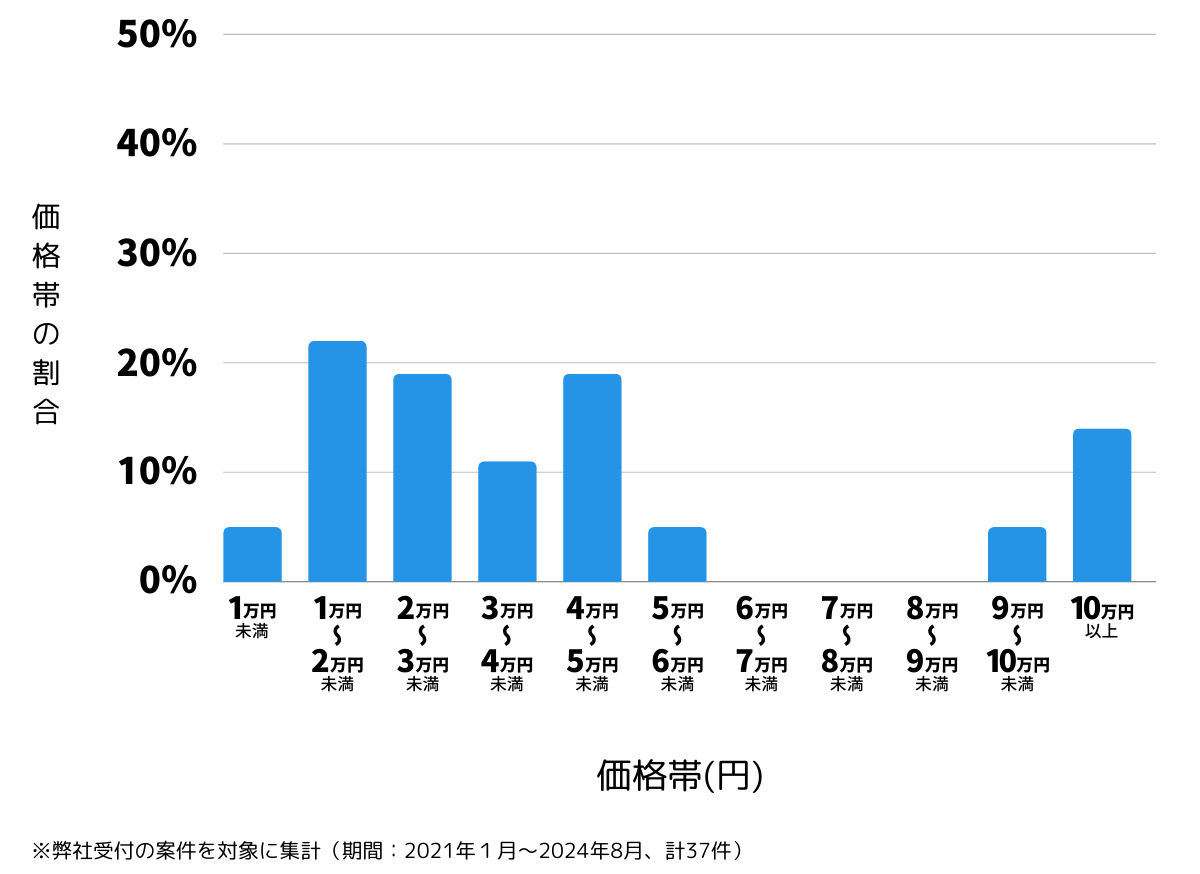 広島県山県郡の鍵開け・鍵交換の費用相場