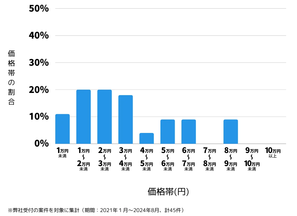 長崎県東彼杵郡の鍵開け・鍵交換の費用相場