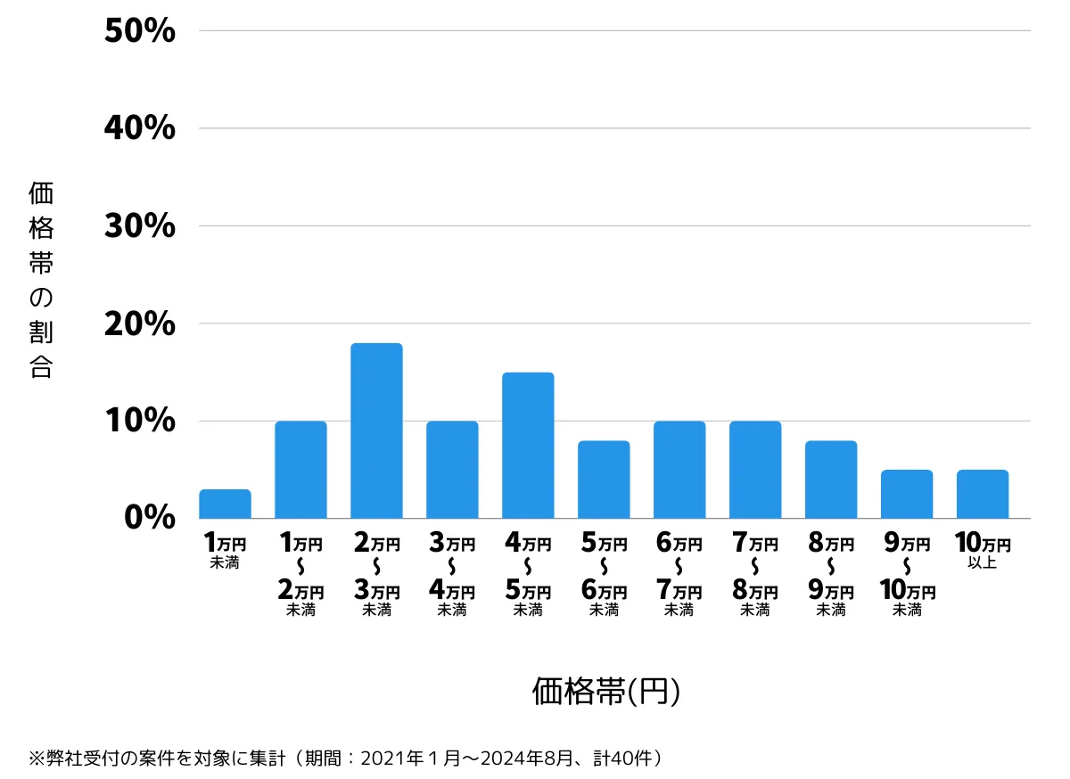 長崎県平戸市の鍵開け・鍵交換の費用相場