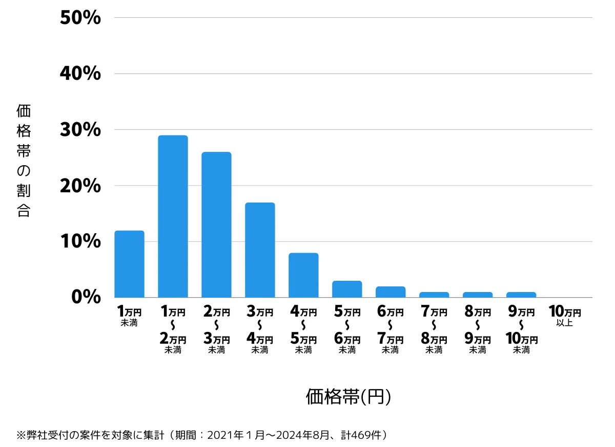 長崎県諫早市の鍵開け・鍵交換の費用相場