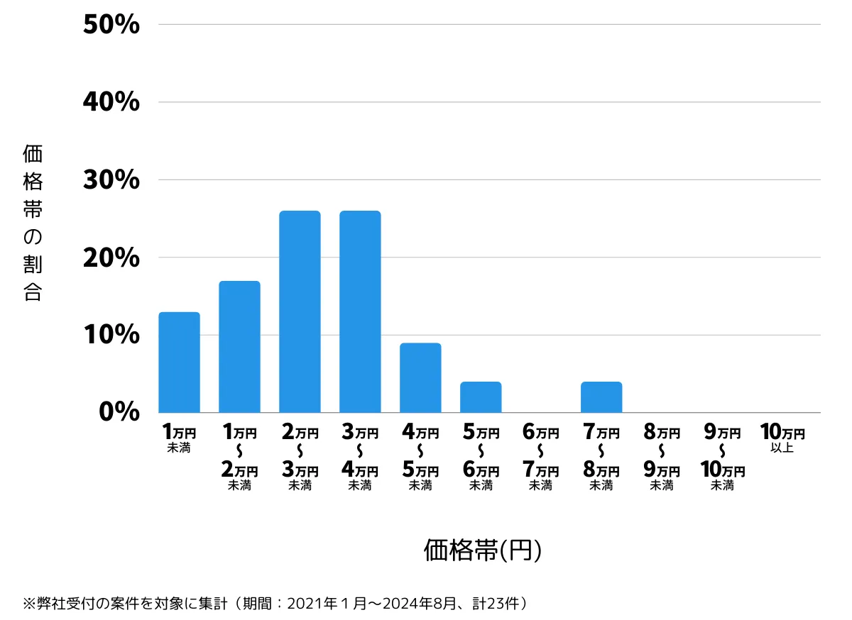 長崎県北松浦郡の鍵開け・鍵交換の費用相場