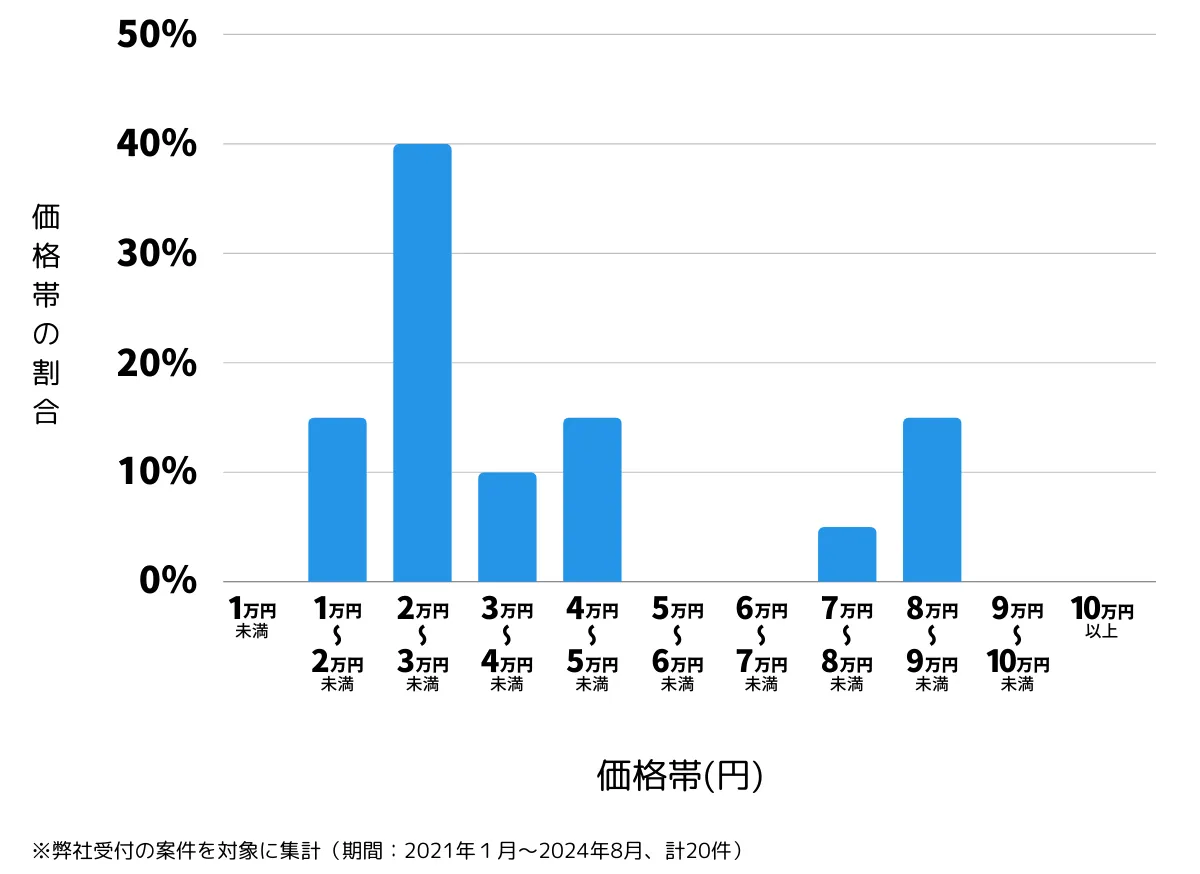 長崎県松浦市の鍵開け・鍵交換の費用相場