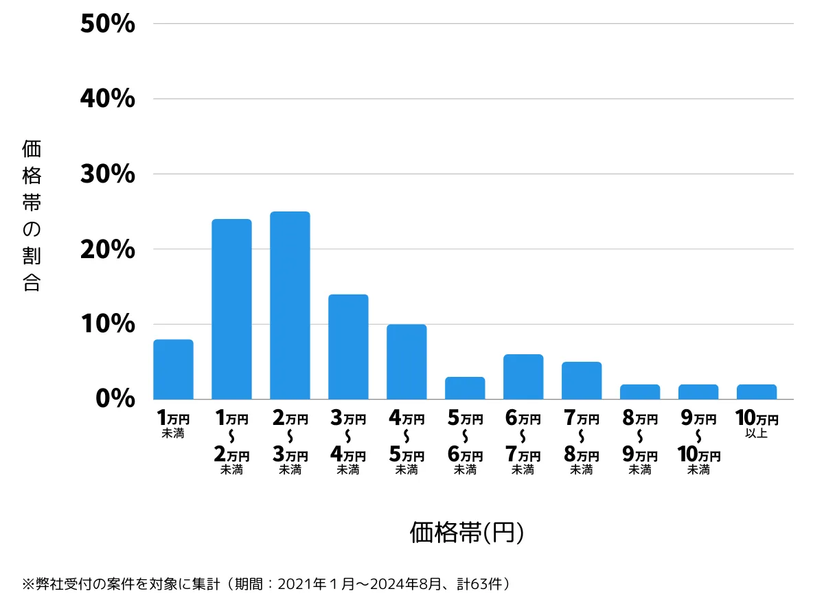 長崎県南島原市の鍵開け・鍵交換の費用相場