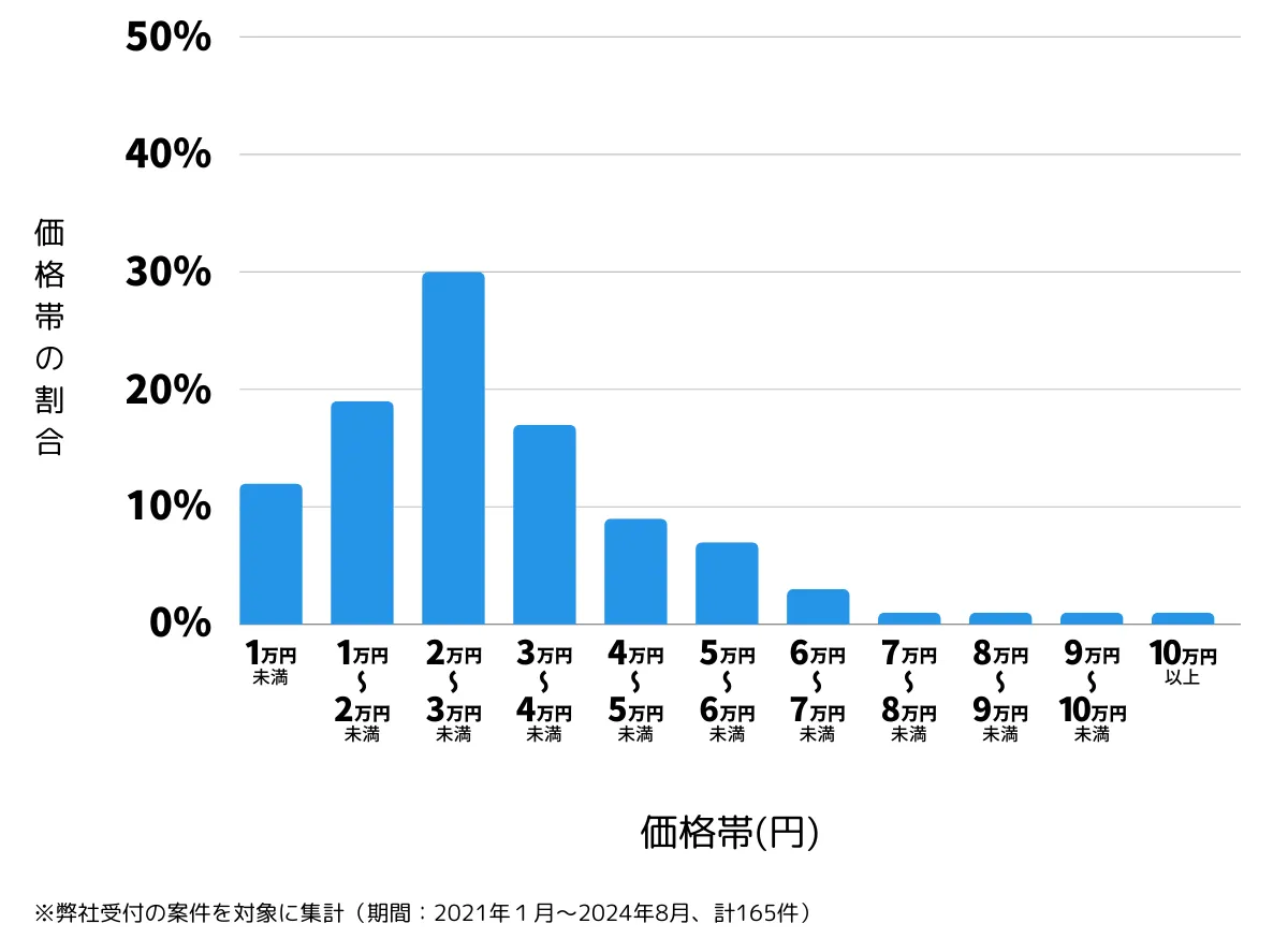 長崎県西彼杵郡の鍵開け・鍵交換の費用相場