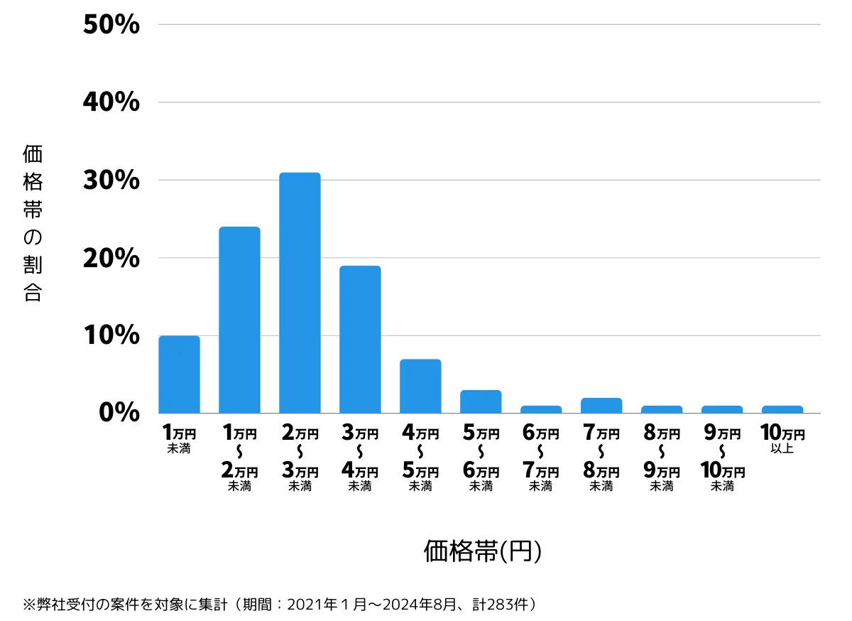 長崎県大村市の鍵開け・鍵交換の費用相場