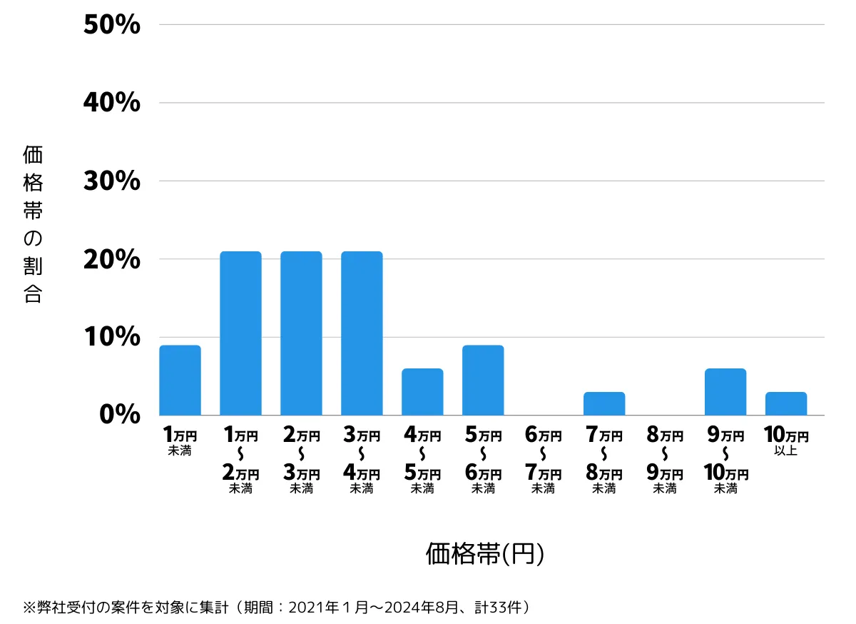 長崎県西海市の鍵開け・鍵交換の費用相場