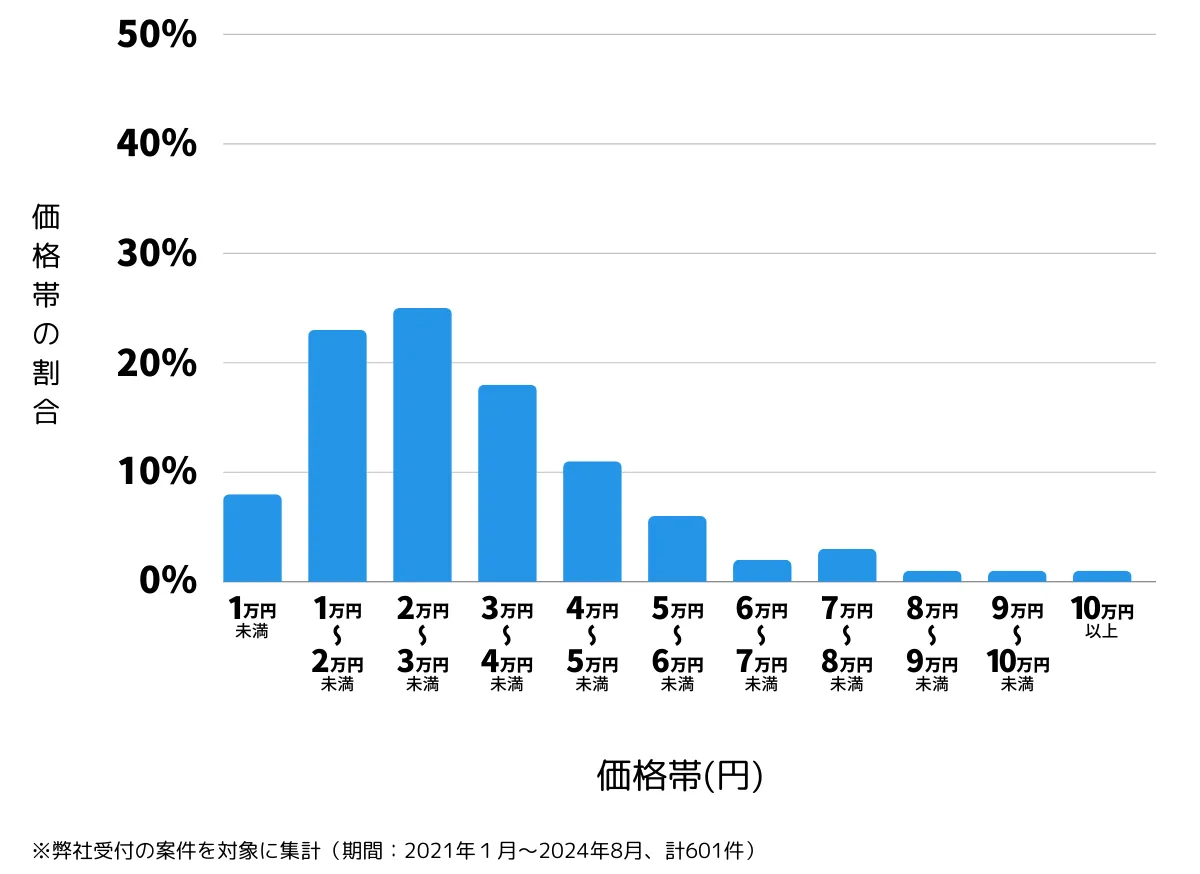 長崎県佐世保市の鍵開け・鍵交換の費用相場