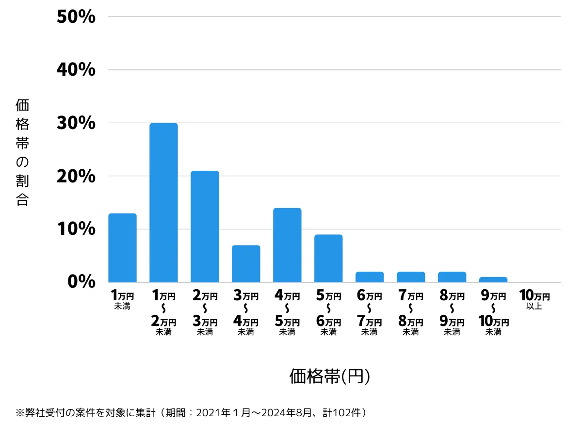 長崎県島原市の鍵開け・鍵交換の費用相場