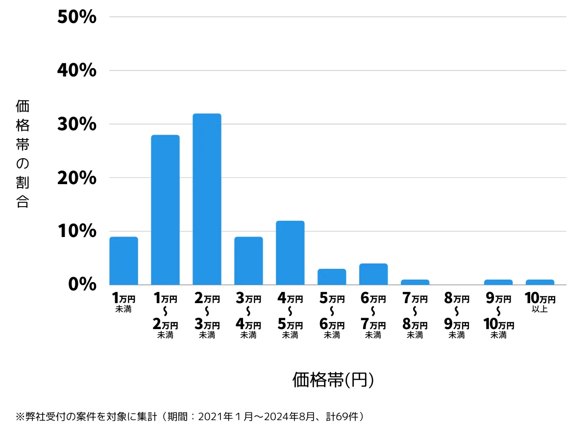 長崎県雲仙市の鍵開け・鍵交換の費用相場