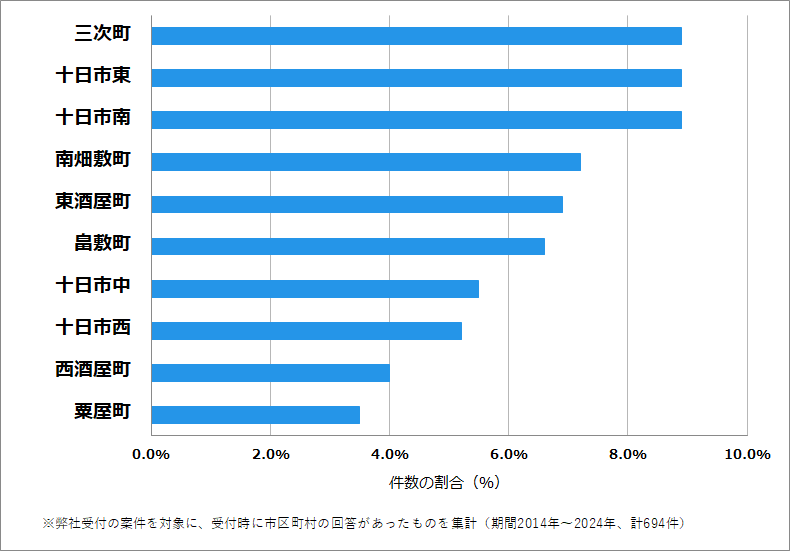 愛知県_三次市の鍵開け・鍵交換の相談が多い地域