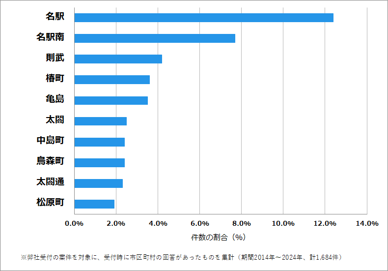 愛知県名古屋市中村区の鍵開け・鍵交換の相談が多い地域