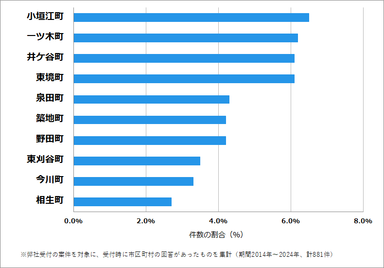 愛知県刈谷市の鍵開け・鍵交換の相談が多い地域