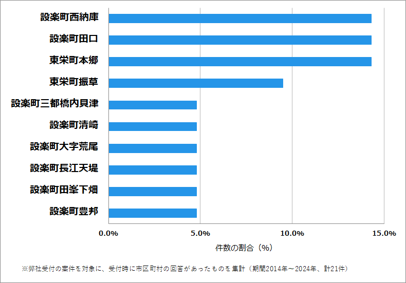 愛知県北設楽郡の鍵開け・鍵交換の相談が多い地域