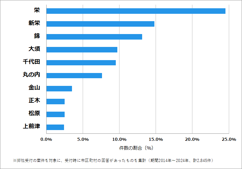 愛知県名古屋市中区の鍵開け・鍵交換の相談が多い地域