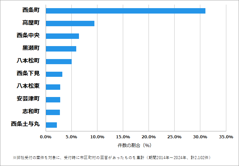 広島県_東広島市の鍵開け・鍵交換の相談が多い地域