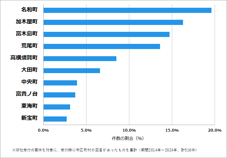 愛知県東海市の鍵開け・鍵交換の相談が多い地域