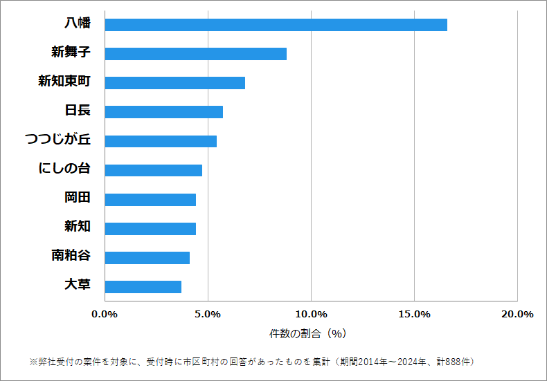 愛知県知多市の鍵開け・鍵交換の相談が多い地域