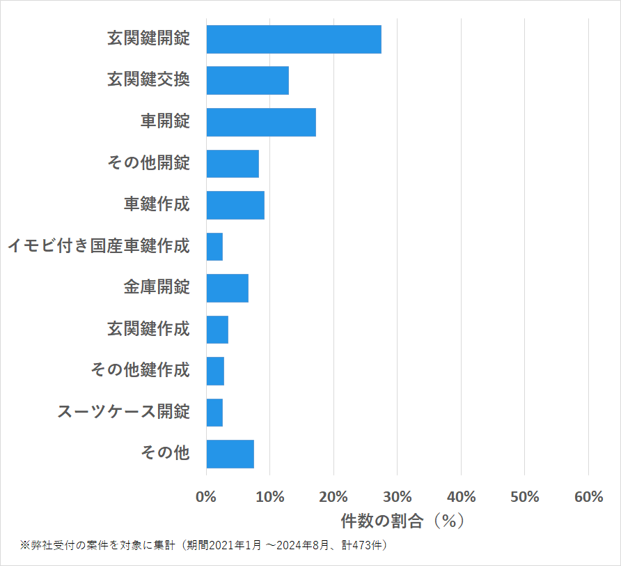 広島県三原市の鍵開け・鍵交換の相談傾向