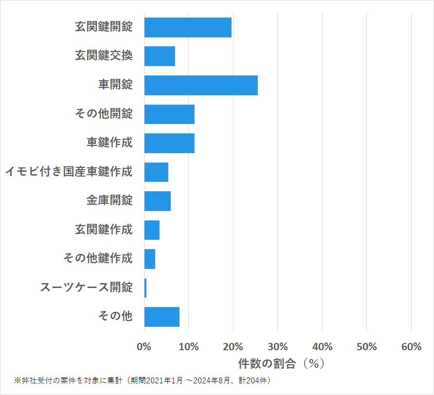 広島県三次市の鍵開け・鍵交換の相談傾向